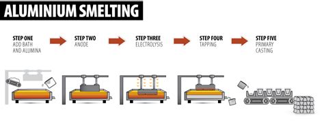 list of aluminium smelters|Aluminium smelting .